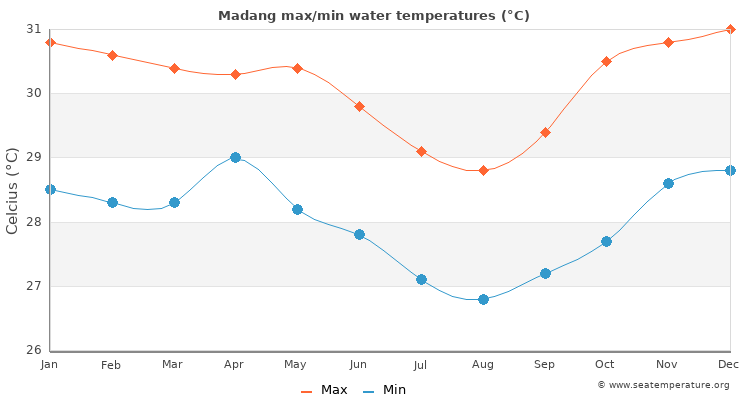 Madang average maximum / minimum water temperatures
