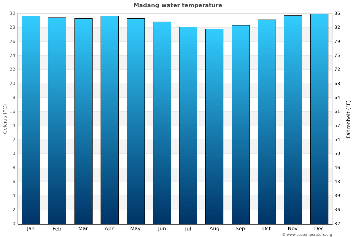 Madang average water temp chart