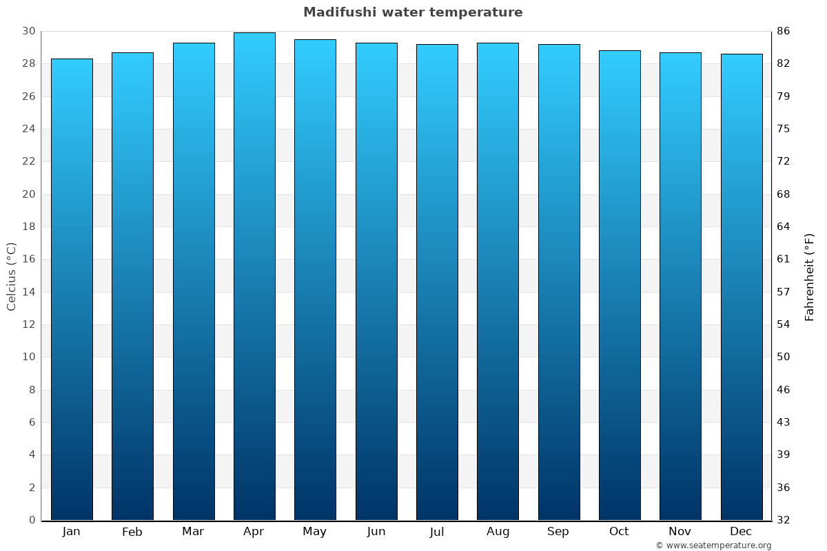 Madifushi average water temp chart