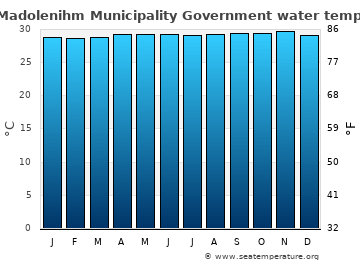 Madolenihm Municipality Government average water temp