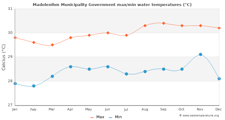 Madolenihm Municipality Government average maximum / minimum water temperatures