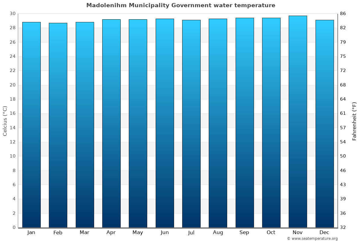 Madolenihm Municipality Government average water temp chart