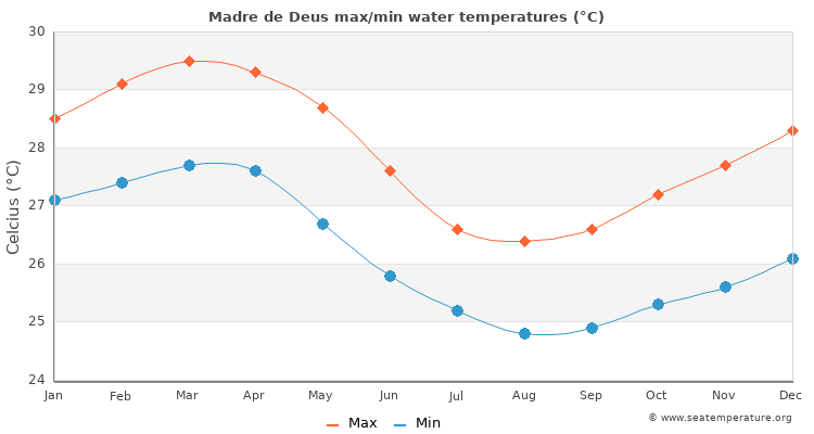 Madre de Deus average maximum / minimum water temperatures