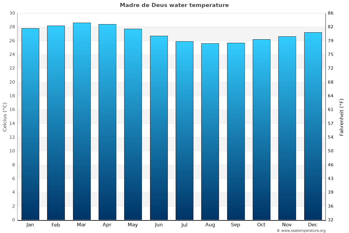 Madre de Deus average water temp chart