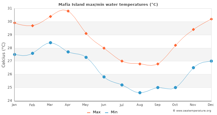 Mafia Island average maximum / minimum water temperatures