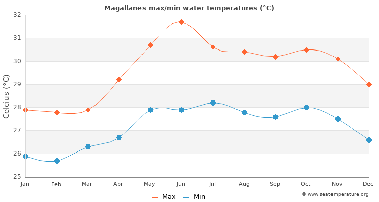 Magallanes average maximum / minimum water temperatures