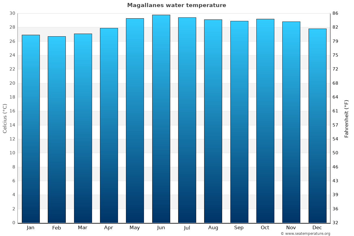 Magallanes sea temperature graph Magallanes average water temp chart