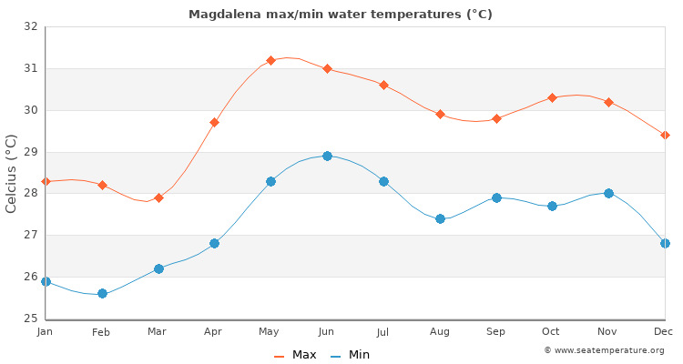 Magdalena average maximum / minimum water temperatures