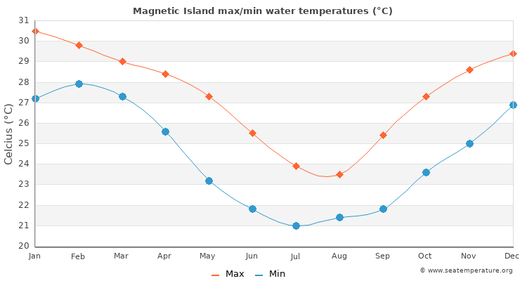 Magnetic Island average maximum / minimum water temperatures