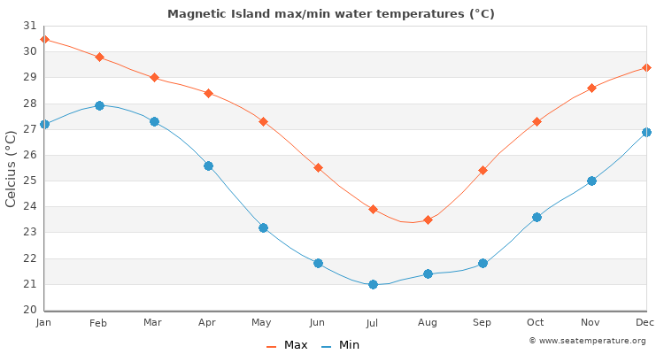 komfortabel violin Bliv Magnetic Island Water Temperature | Australia