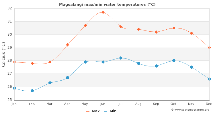 Magsalangi average maximum / minimum water temperatures