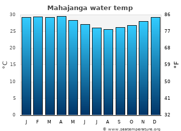 Mahajanga average water temp
