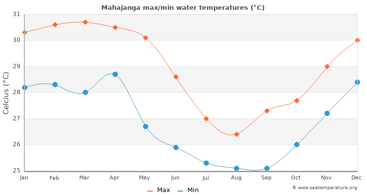 Mahajanga average maximum / minimum water temperatures
