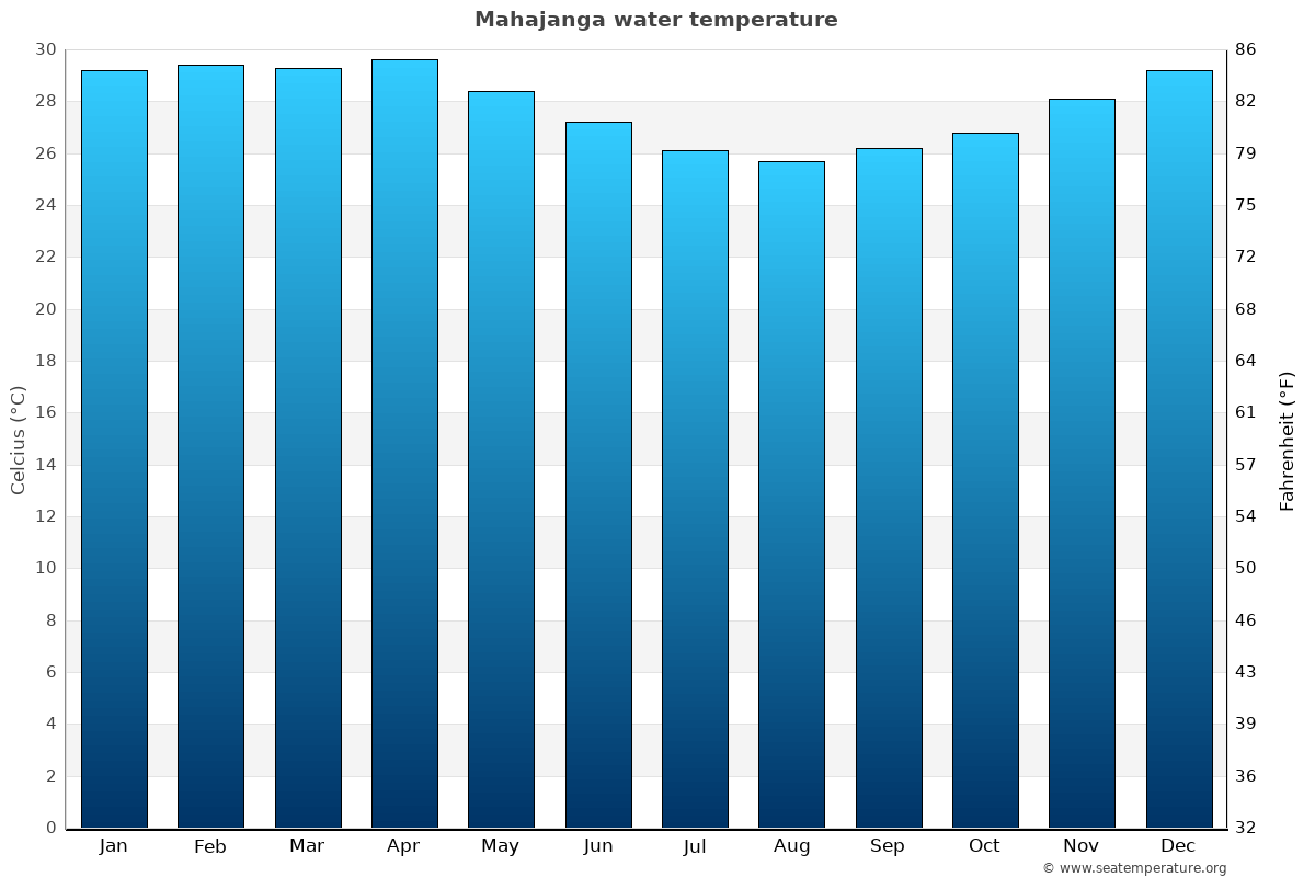 Mahajanga average water temp chart