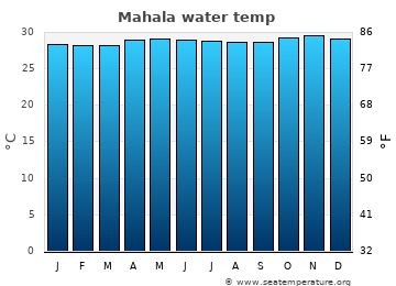 Mahala average water temp