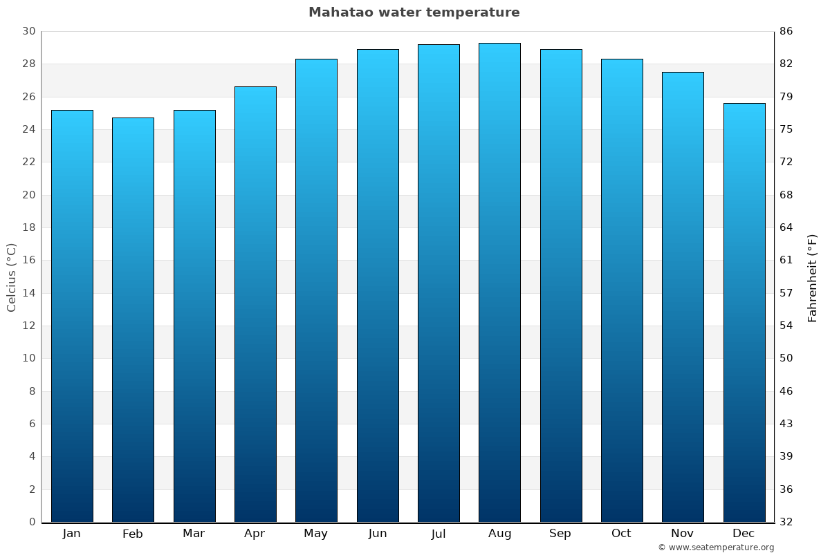Mahatao average water temp chart
