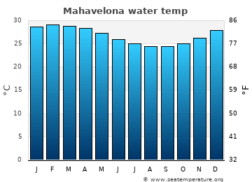 Mahavelona average water temp