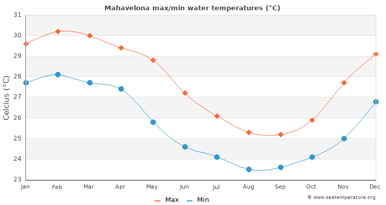 Mahavelona average maximum / minimum water temperatures