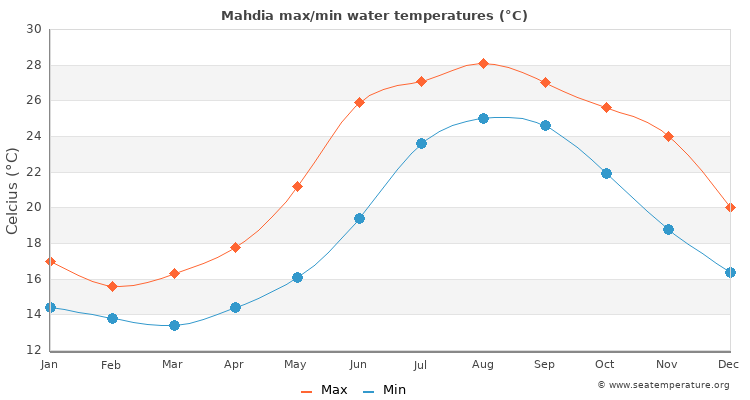 Mahdia average maximum / minimum water temperatures