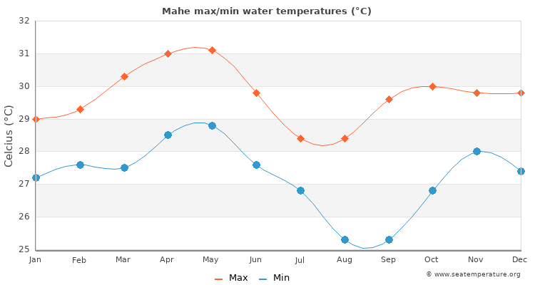 Mahe average maximum / minimum water temperatures