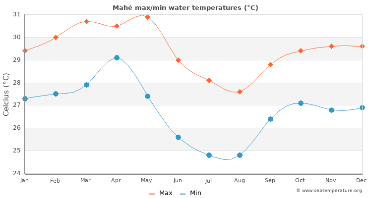 Mahé average maximum / minimum water temperatures
