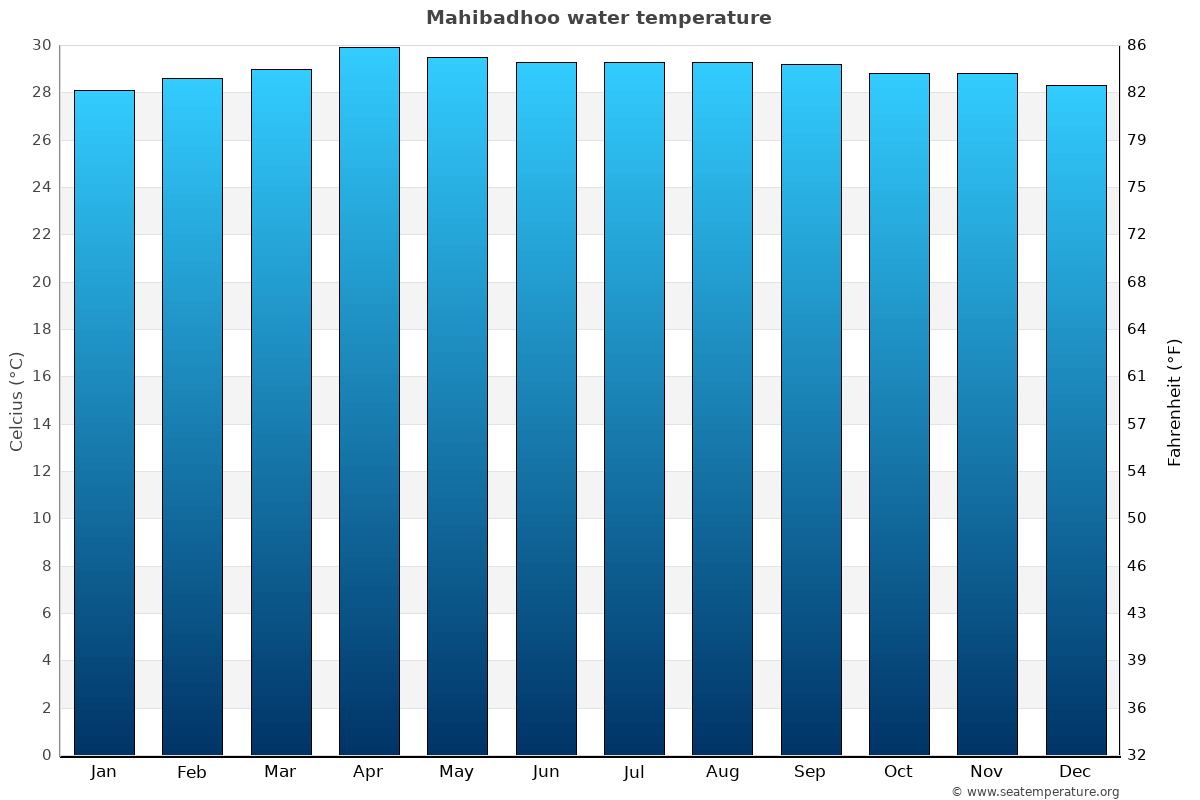 Mahibadhoo sea temperature graph Mahibadhoo average water temp chart