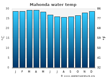 Mahonda average water temp