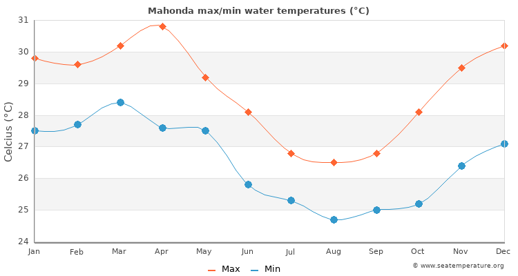 Mahonda average maximum / minimum water temperatures