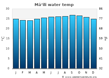 Mā‘ili average water temp
