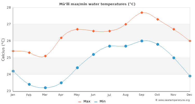 Mā‘ili average maximum / minimum water temperatures
