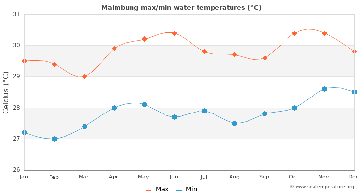Maimbung average maximum / minimum water temperatures