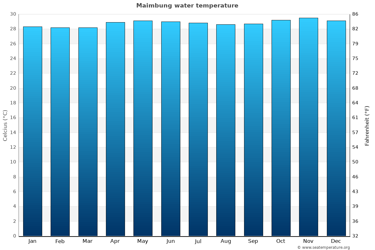 Maimbung sea temperature graph Maimbung average water temp chart