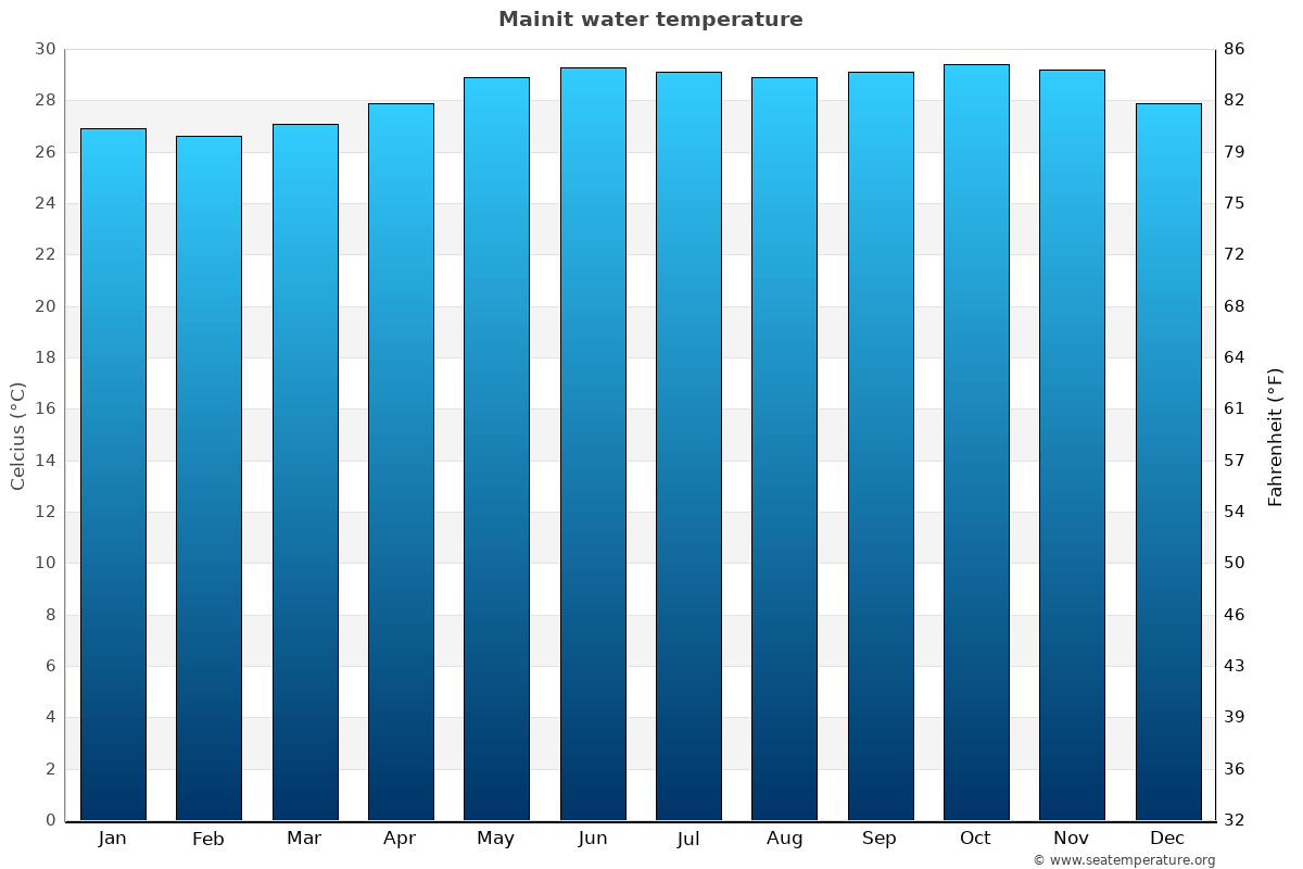Mainit sea temperature Mainit average sea temperature chart