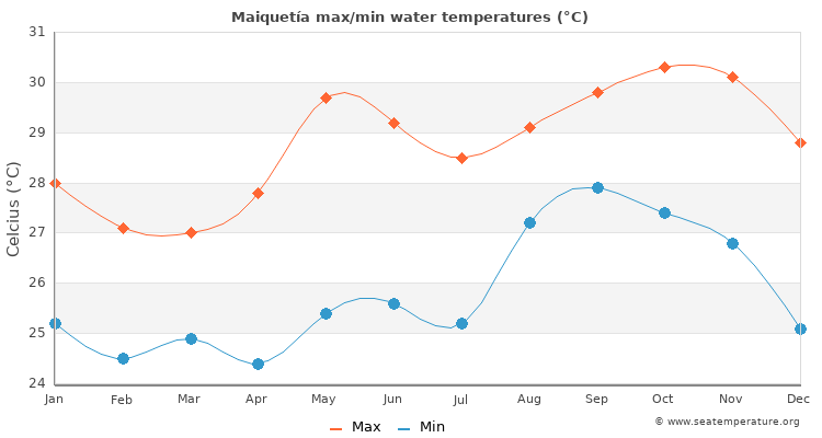 Maiquetía average maximum / minimum water temperatures