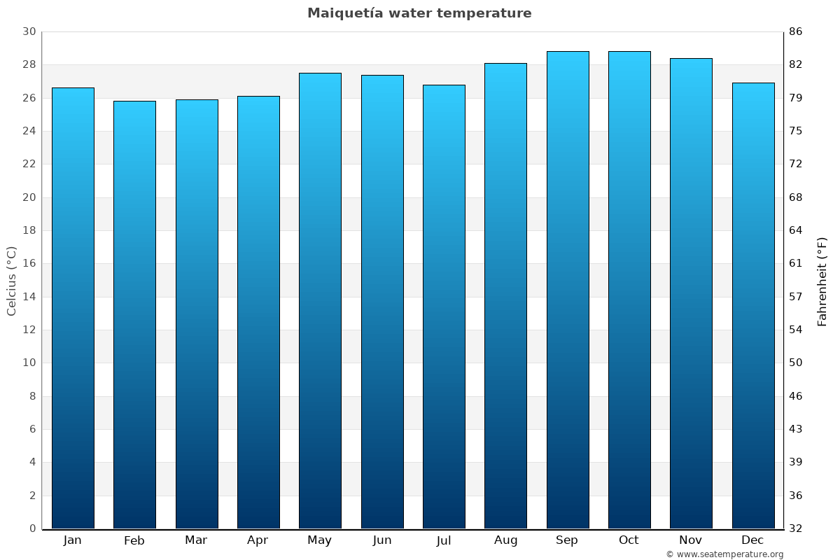 Maiquetía average water temp chart
