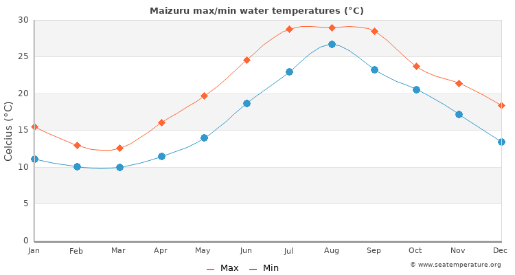Maizuru average maximum / minimum water temperatures
