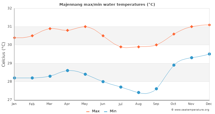 Majennang average maximum / minimum water temperatures
