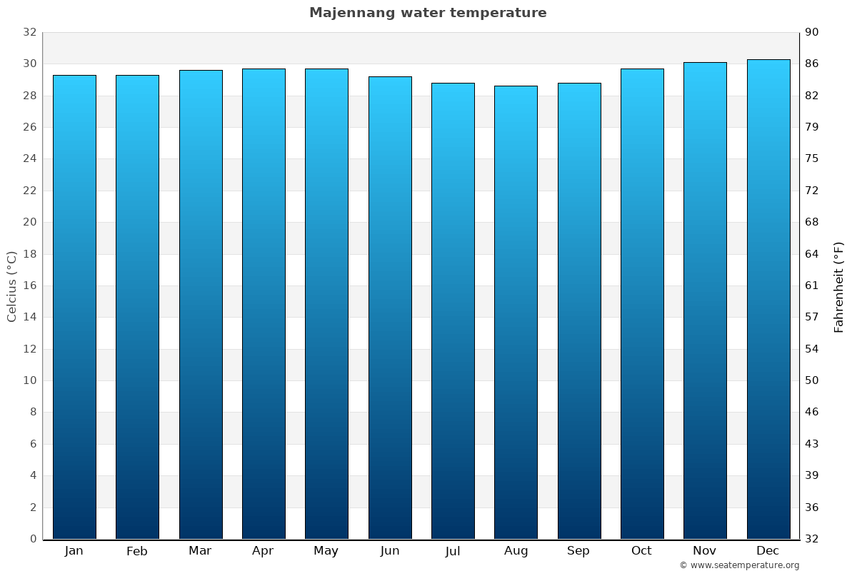 Majennang average water temp chart