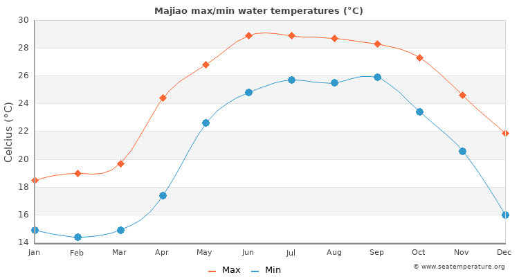 Majiao average maximum / minimum water temperatures