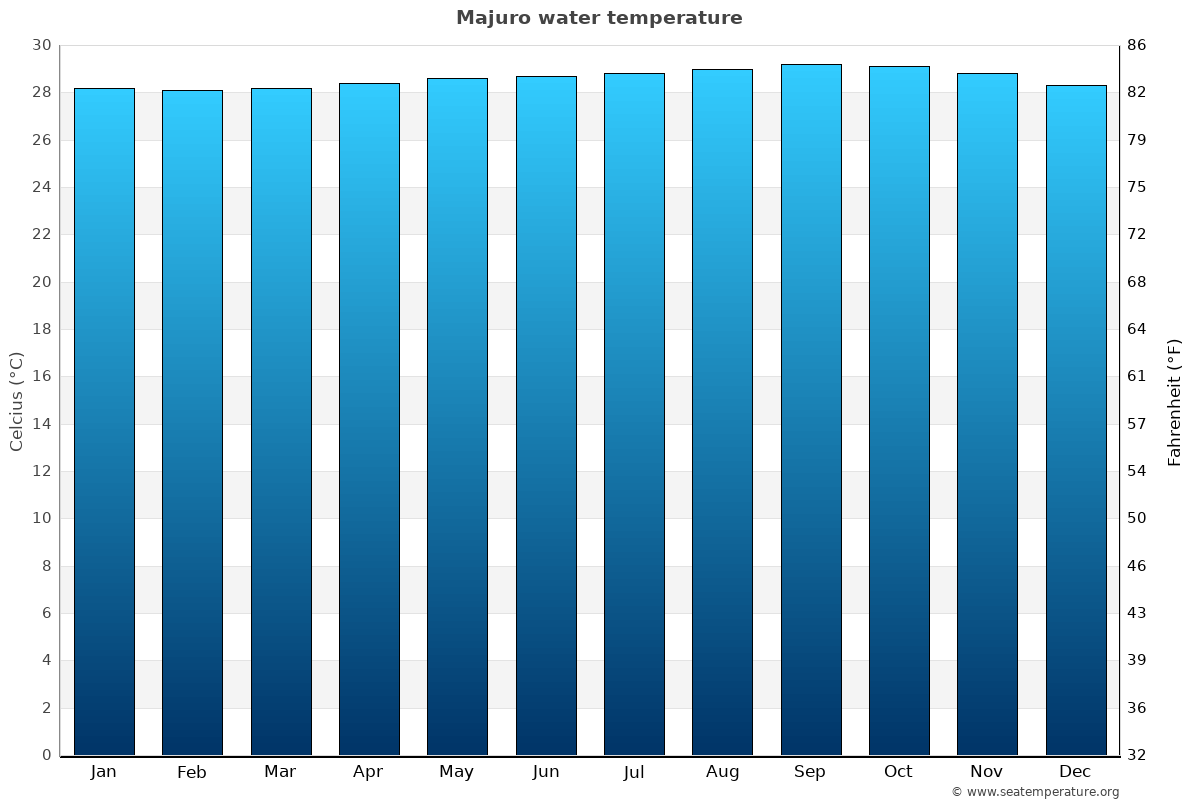Majuro average water temp chart