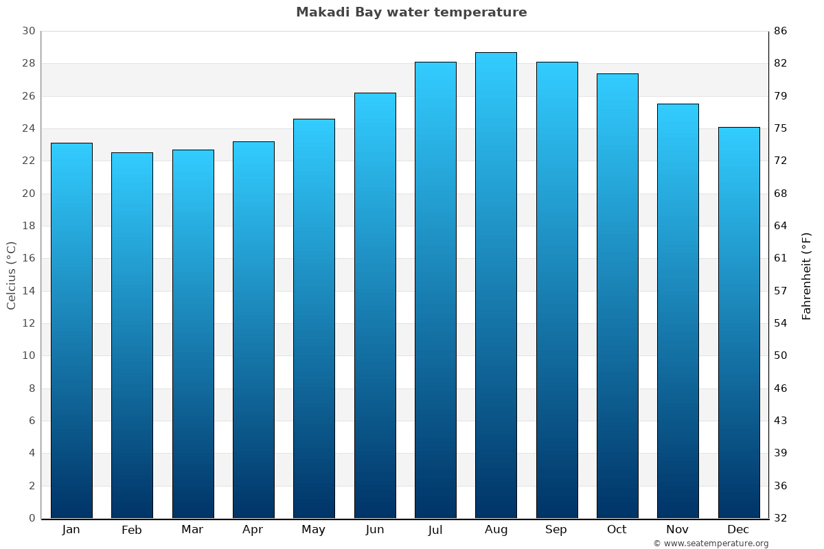 Makadi Bay average water temp chart