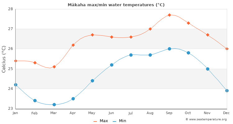 Mākaha average maximum / minimum water temperatures