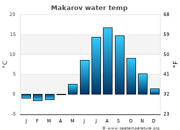 Makarov average water temp