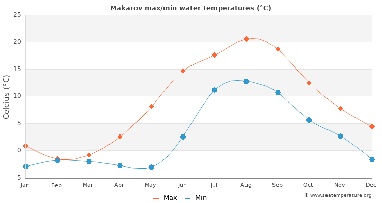 Makarov average maximum / minimum water temperatures