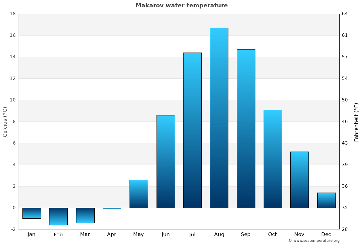 Makarov average water temp chart