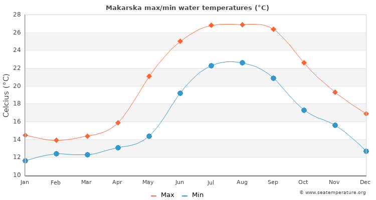 Makarska average maximum / minimum water temperatures
