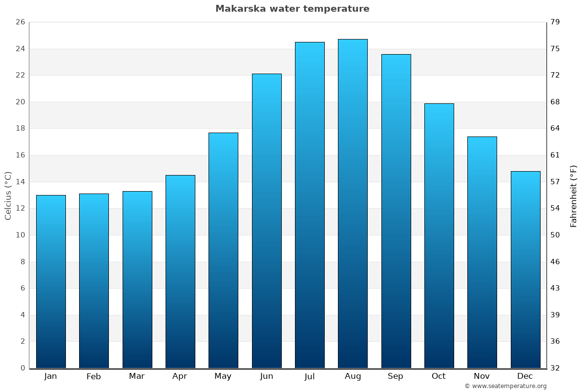Makarska average water temp chart