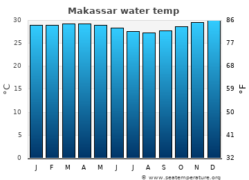 Makassar average water temp