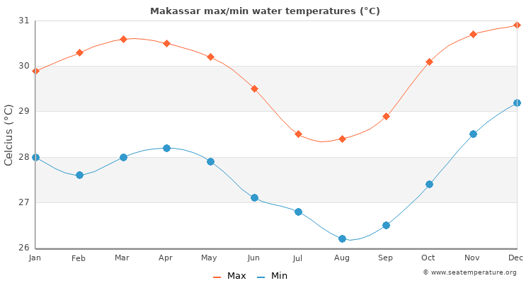 Makassar average maximum / minimum water temperatures