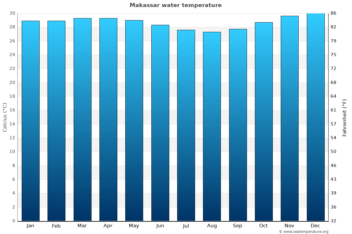 Makassar Water Temperature | Indonesia